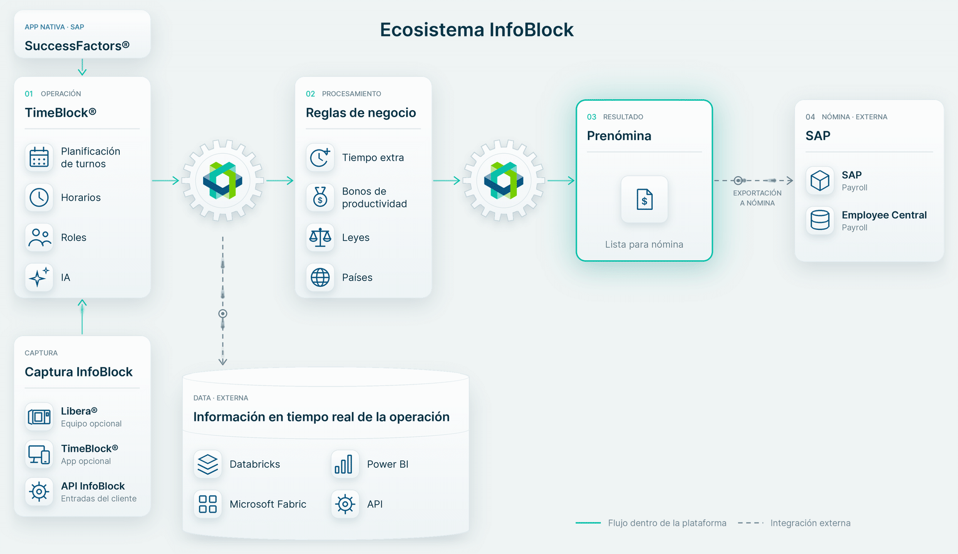 Arquitectura animada del Ecosistema InfoBlock: captura, operación en TimeBlock, reglas de negocio, prenómina, nómina externa y datos en tiempo real
