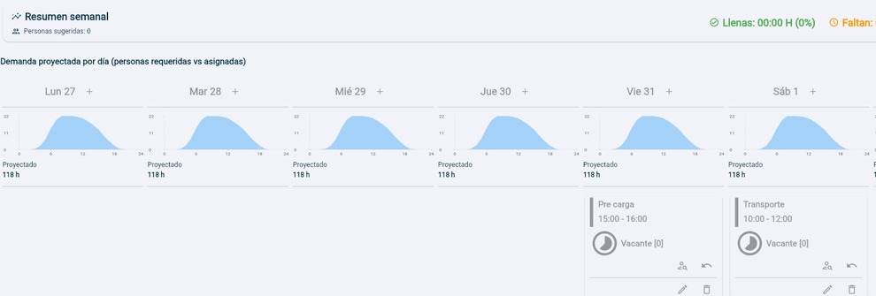 Planificador de TimeBlock: demanda proyectada por día y resumen semanal de cobertura